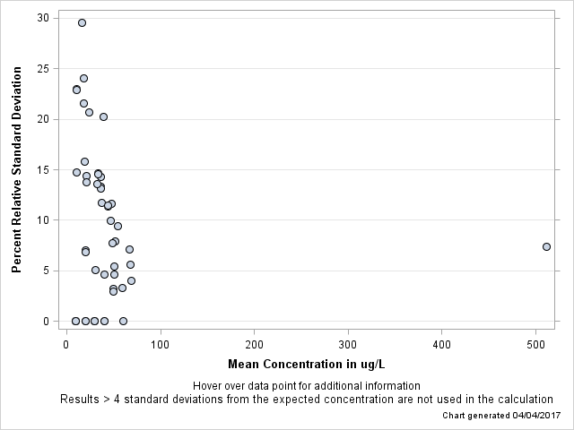 The SGPlot Procedure